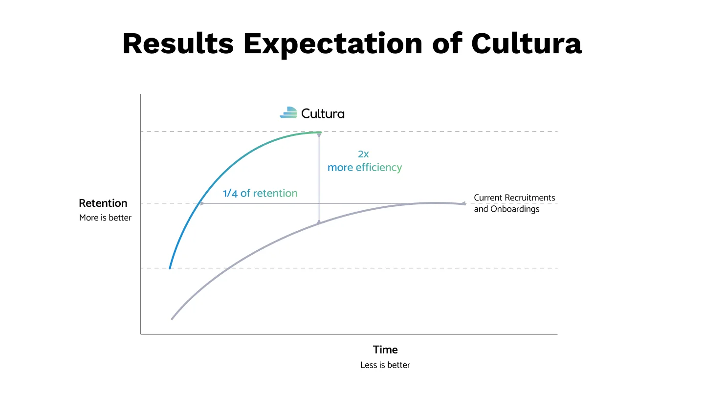 What Cultura aims to improve - Retention and time.